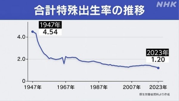 合計特殊出生率の推移